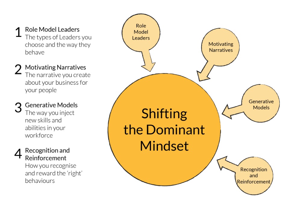 Diagram of the levers that shift an organization's dominant mindset